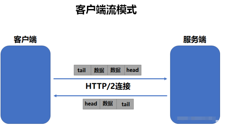 Android怎么使用GRPC進(jìn)行通信