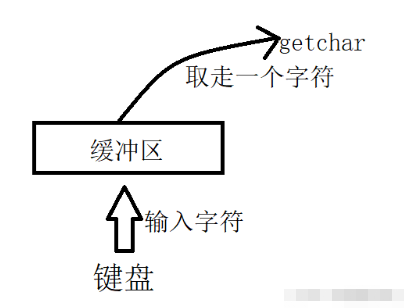 C语言中的getchar函数怎么使用