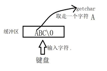 C语言中的getchar函数怎么使用