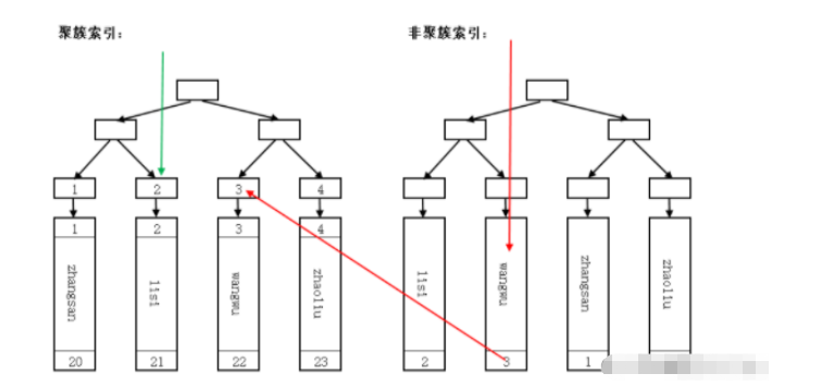 Mysql数据库自增id、uuid与雪花id实例分析