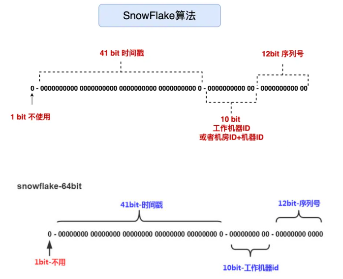 Mysql数据库自增id、uuid与雪花id实例分析