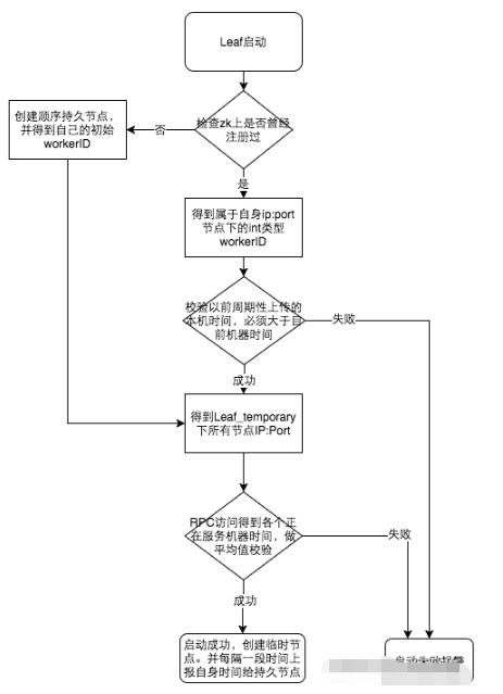 Mysql数据库自增id、uuid与雪花id实例分析