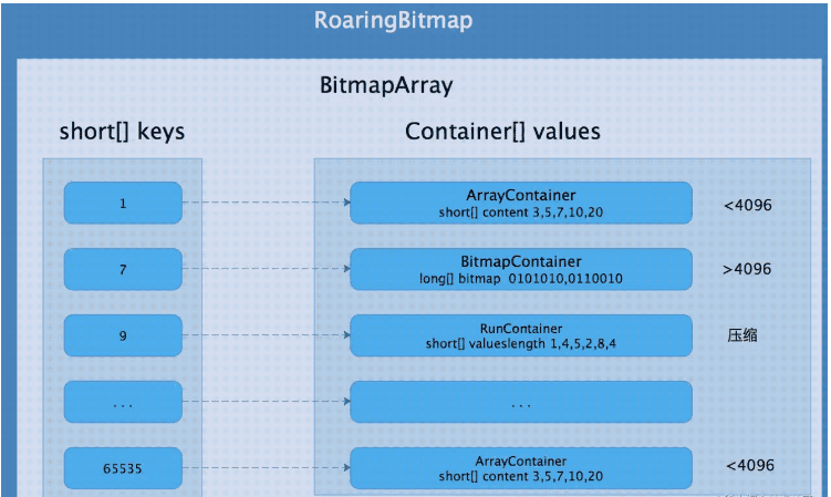 RoaringBitmap原理及在Go中如何使用