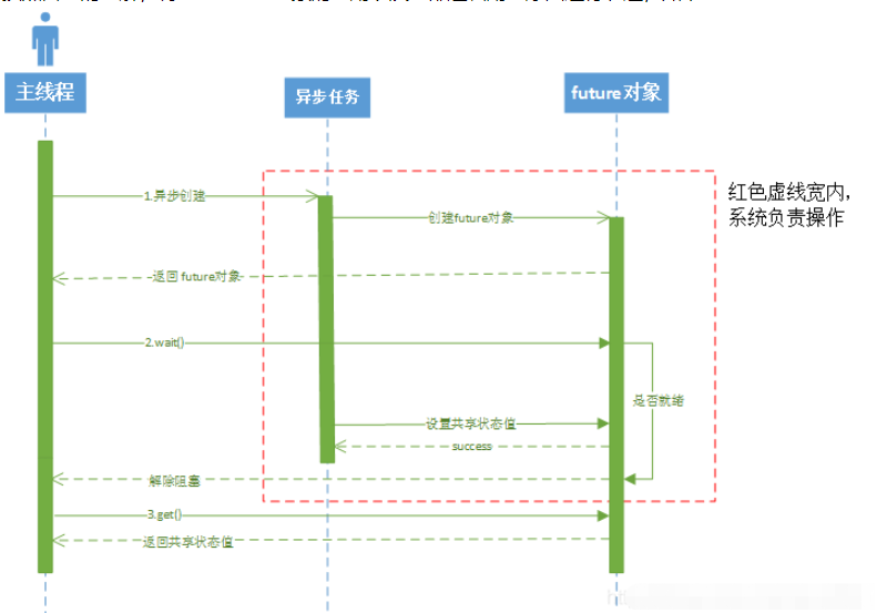 C++11的std::future对象如何使用