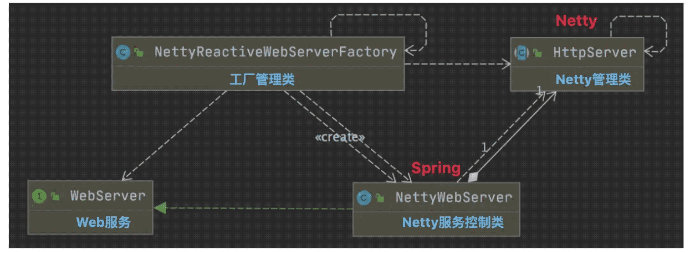 Gateway集成Netty服务配置加载的方法是什么