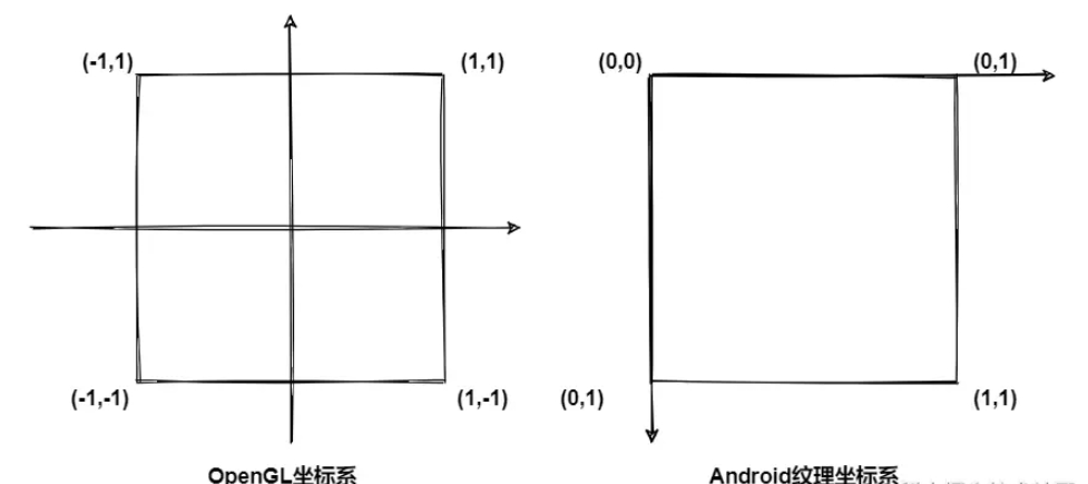 Android中的OpenGL怎么配置使用