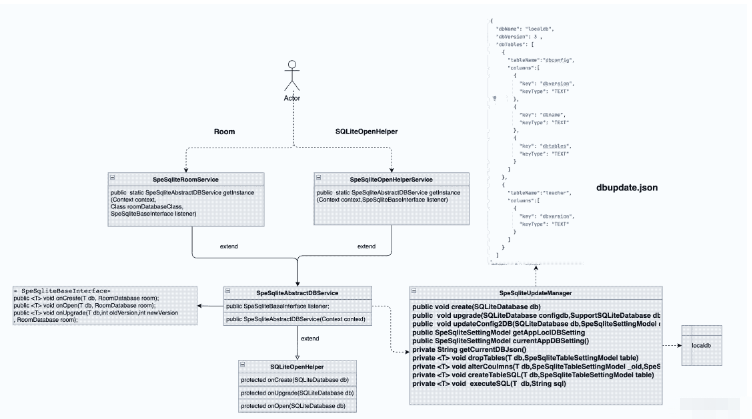 android輕量級無侵入式管理數(shù)據(jù)庫自動升級組件怎么實(shí)現(xiàn)