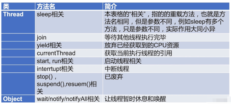 Java Thread多线程开发中Object类怎么使用