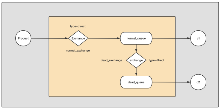 ​​​​​​​Golang实现RabbitMQ中死信队列的情况有哪些