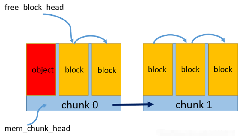 C++中内存池的原理及实现方法是什么