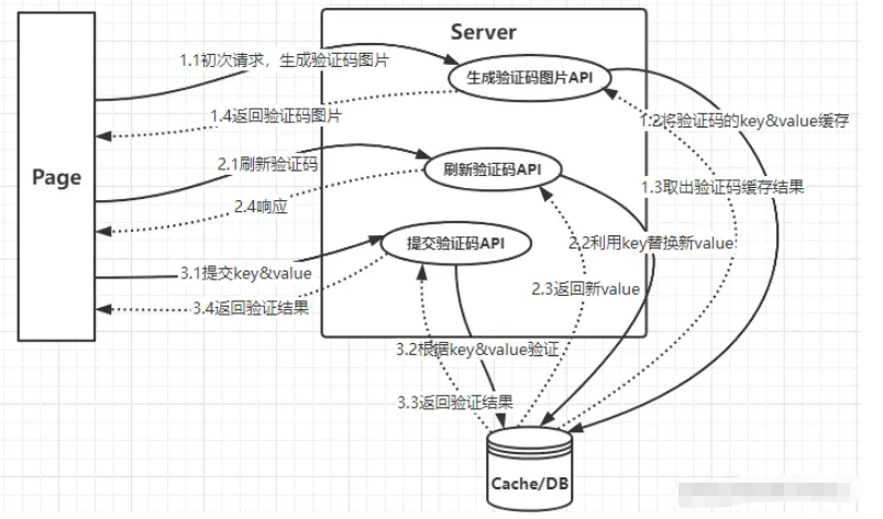 Go怎么整合captcha实现验证码功能