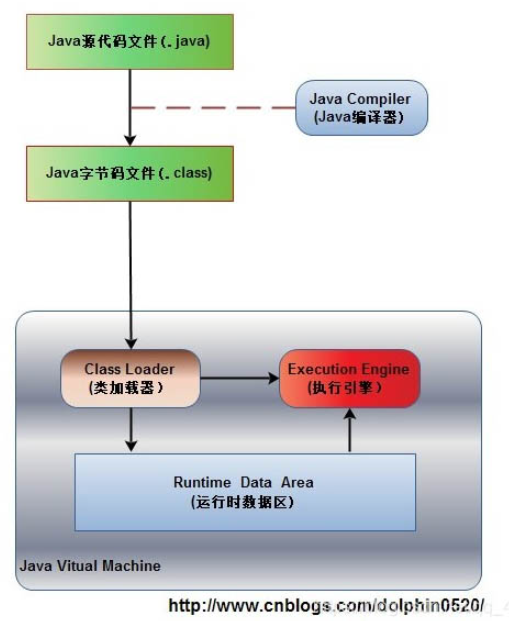 Java程序的運行過程是什么