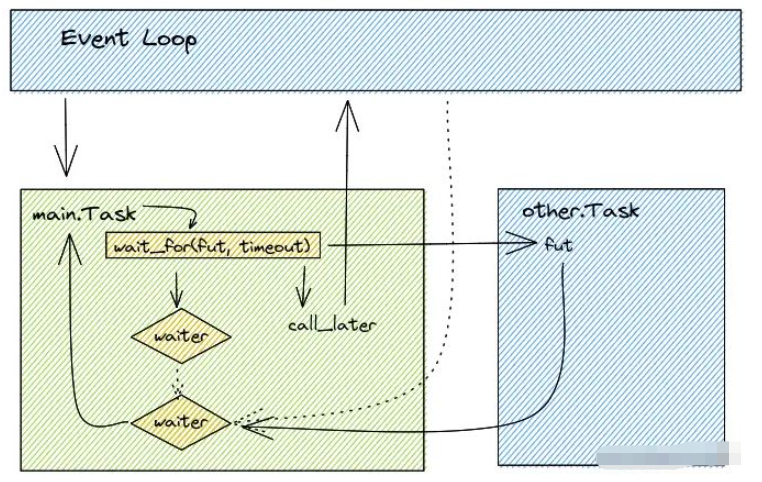 Python Asyncio库之asyncio.task常用函数有哪些