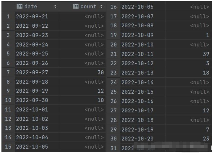 MySQL怎么按天分组统计一定时间内的数据  mysql 第2张