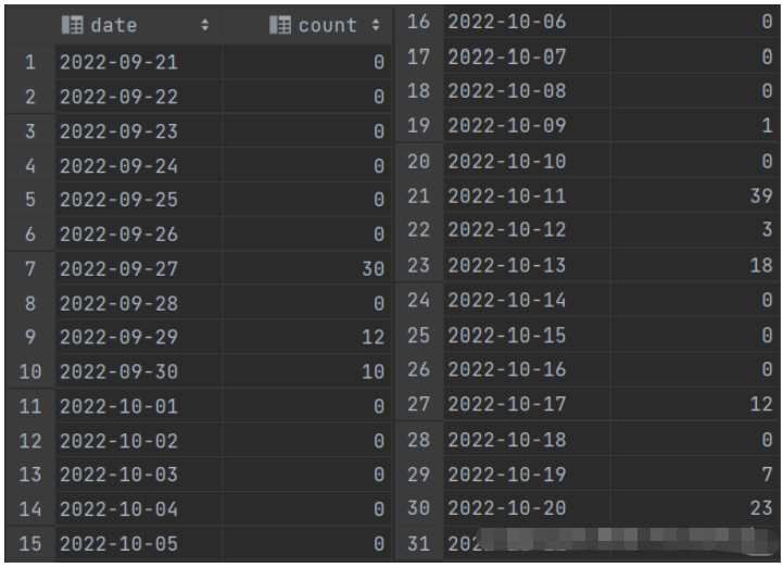 MySQL怎么按天分组统计一定时间内的数据