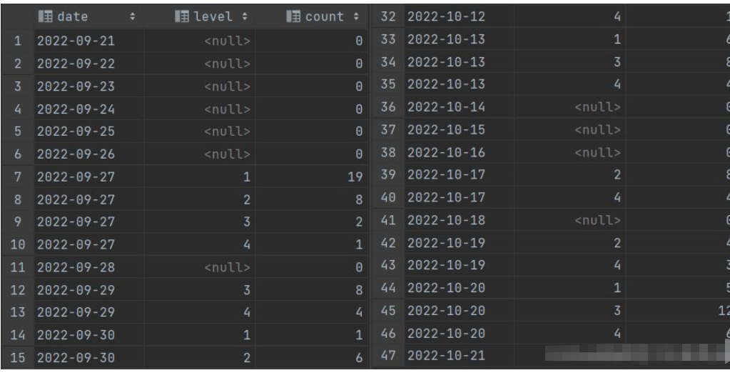 MySQL怎么按天分组统计一定时间内的数据