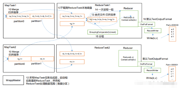 Java大数据开发Hadoop MapReduce的优缺点是什么