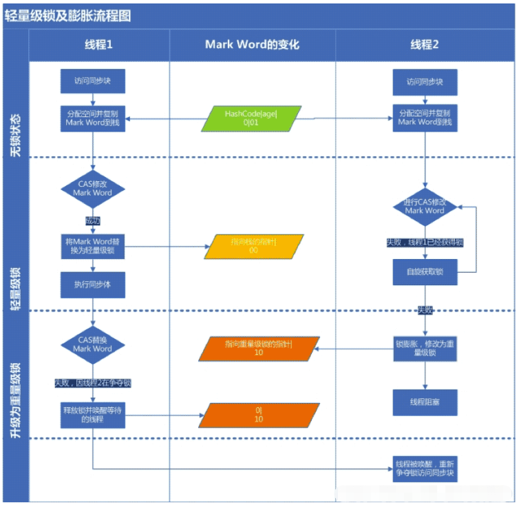 Java Synchronized怎么使用