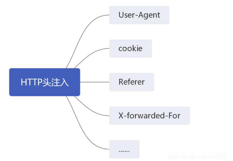 SQL注入的知识点有哪些