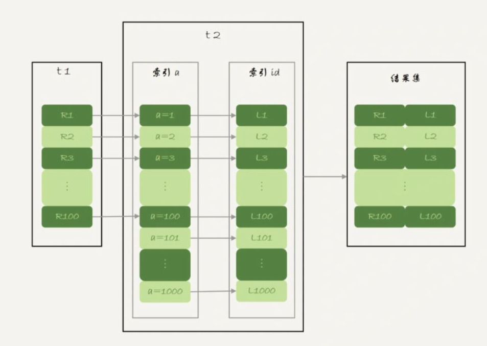 MySQL之Join语句执行流程是什么