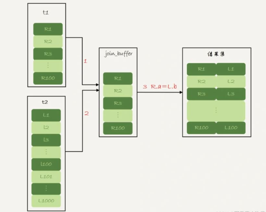 MySQL之Join語句執(zhí)行流程是什么