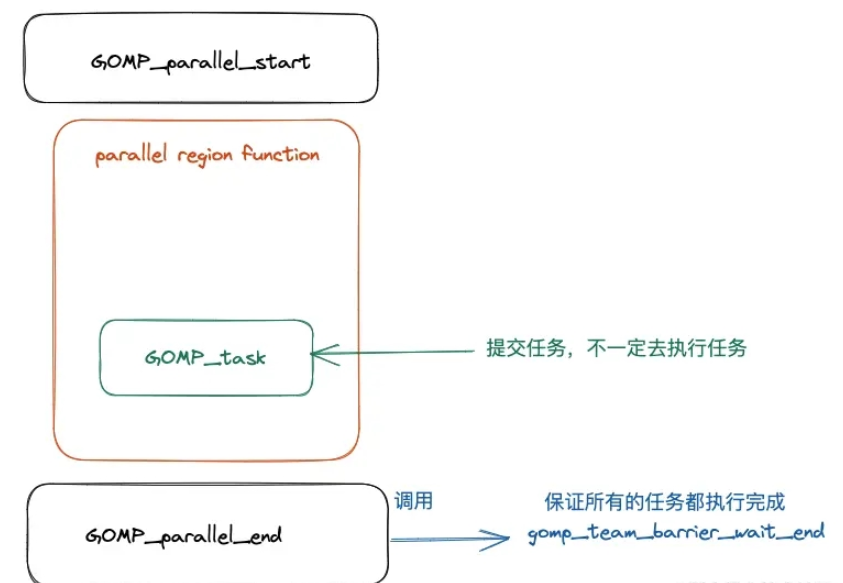 OpenMP task construct实现原理源码分析