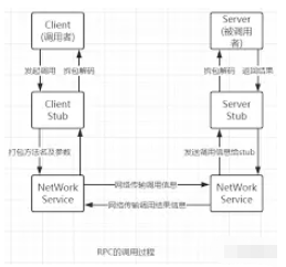 Golang如何实现简易的rpc调用