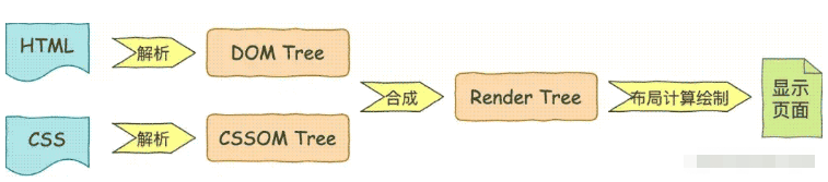 CSS/JS网页资源阻塞浏览器加载的原理是什么