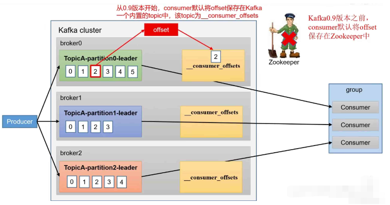 kafka-consumer-offset位移问题怎么解决