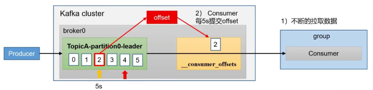 kafka-consumer-offset位移问题怎么解决