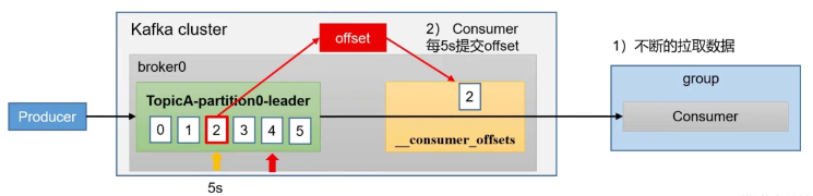 kafka-consumer-offset位移問題怎么解決