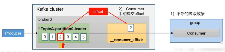 kafka-consumer-offset位移问题怎么解决