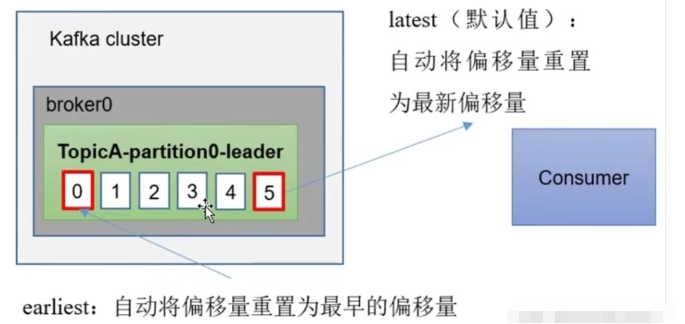 kafka-consumer-offset位移問題怎么解決