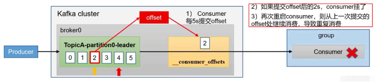 kafka-consumer-offset位移问题怎么解决