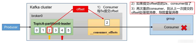 kafka-consumer-offset位移問題怎么解決