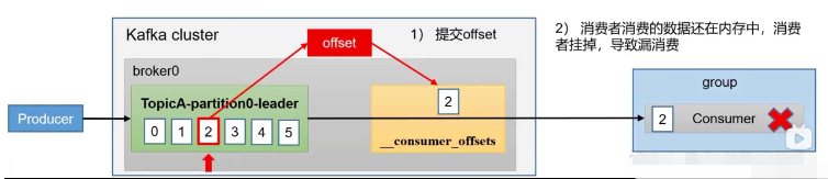 kafka-consumer-offset位移问题怎么解决