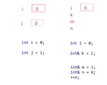 C++引用与内联函数怎么使用