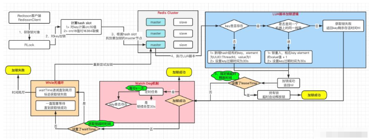 Redisson如何实现分布式锁、锁续约