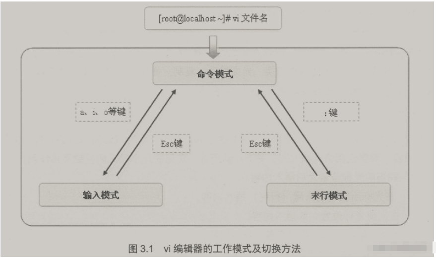 Linux中怎么使用vi文本编辑器