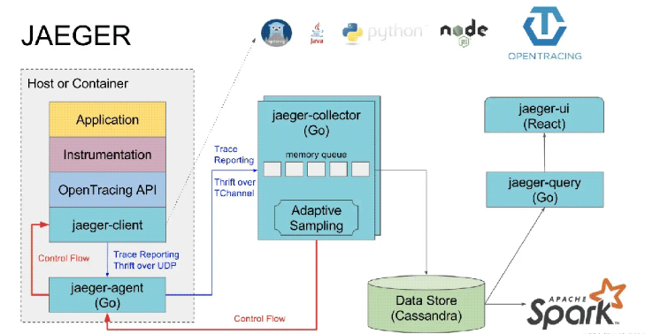 Kubernetes上如何使用Jaeger分布式追踪