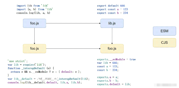 ESM与CJS互相转换怎么实现