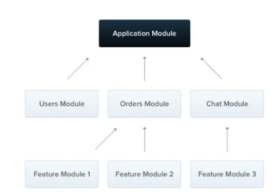 Nest.js系列之Providers及模块功能怎么使用
