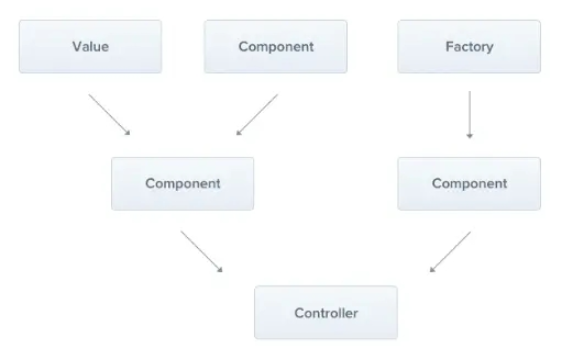 Nest.js系列之Providers及模块功能怎么使用