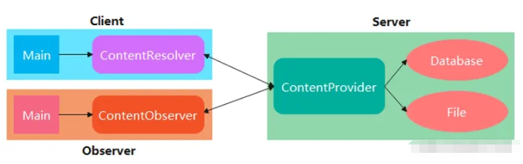 Android怎么使用ContentProvider實現(xiàn)跨進程通訊