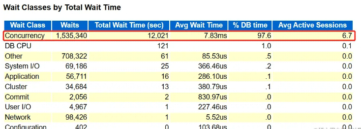 Oracle动态视图v$active_session_history怎么应用