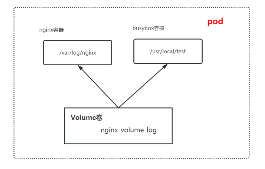 k8s數(shù)據(jù)存儲之Volume如何使用