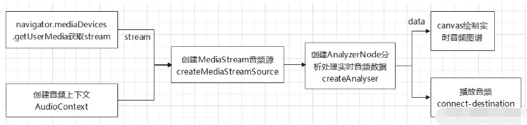 Web Audio浏览器采集麦克风音频数据怎么实现