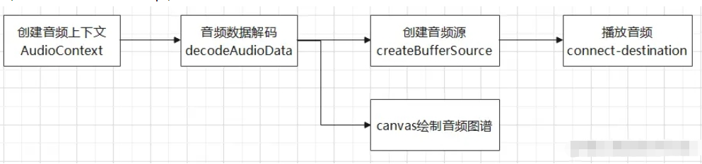 Web?Audi怎么繪制音頻圖譜