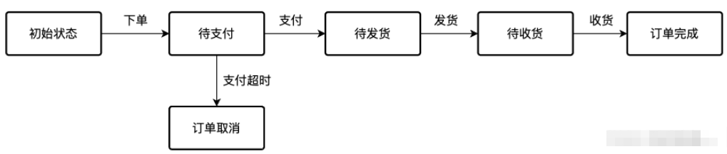 Go語言狀態(tài)機如何實現(xiàn)