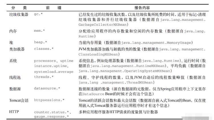 SpringBoot中怎么对actuator进行关闭